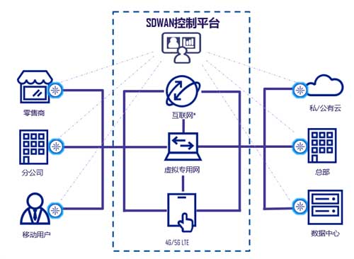 SD-WAN组网