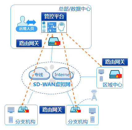 SD-WAN解决方案