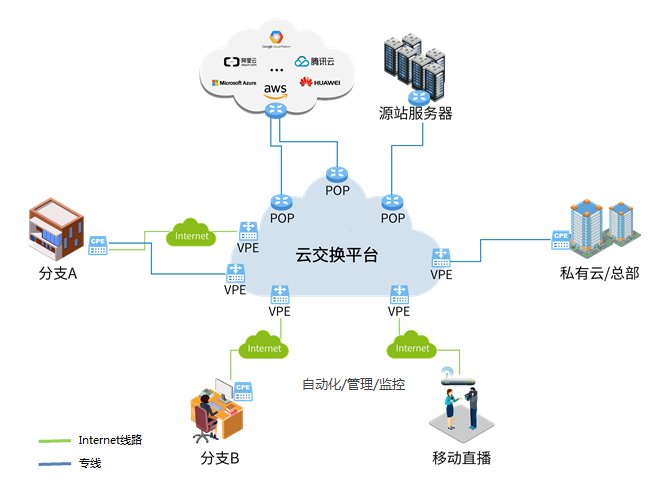 SD-WAN